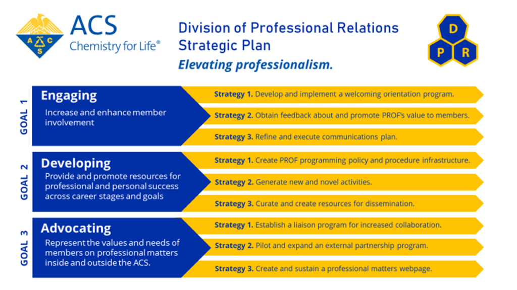 prof strategic plan laid out in three blue flags that has three sublines extended