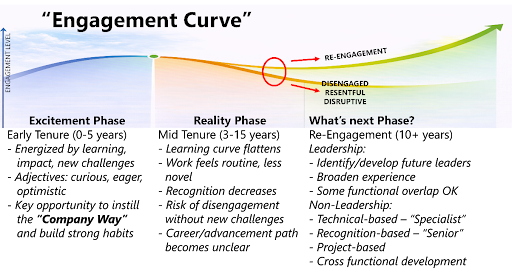 Image of the "engagement curve". It has 3 phases: excitement phase, reality phase, and what's next phase. The first phase shows an upward trend. The second shows a flattening to downward trend. The what's next phase diverges upward and downward depending on whether the user is engaged